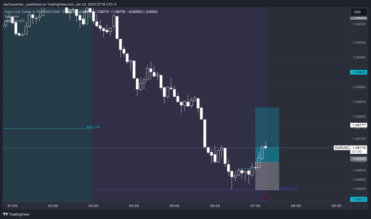 JayCarpenter_'s tweet photo. Pretty hideous fill due to some faffing with a technical issue & right on cutoff time, but an entry none the less #Phantom_Judas #EURUSD Long #2RTarget #LiveTrade https://t.co/bXbOFgXPZp