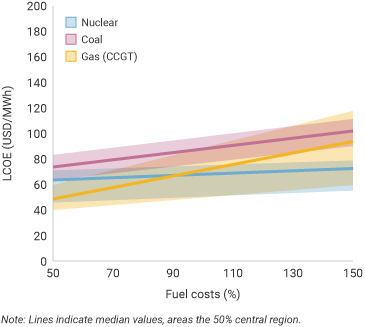 Friendly reminder of just how inelastic #uranium ⚛️ price are 

Only real risk is not securing adequate long-term supply to keep reactors running 24/7