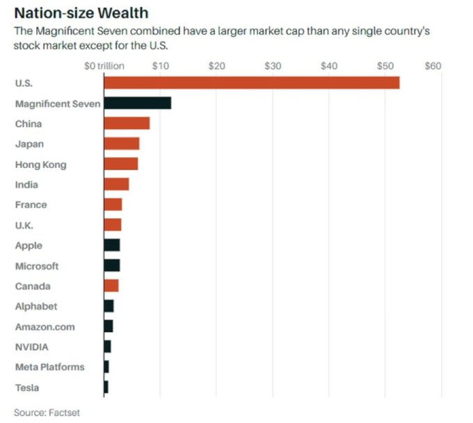 CHARTISKING's tweet image. The Magnificent 7 now boast a market capitalization larger than the entire stock market of any country, excluding the US. 🌐💹 #MarketDominance