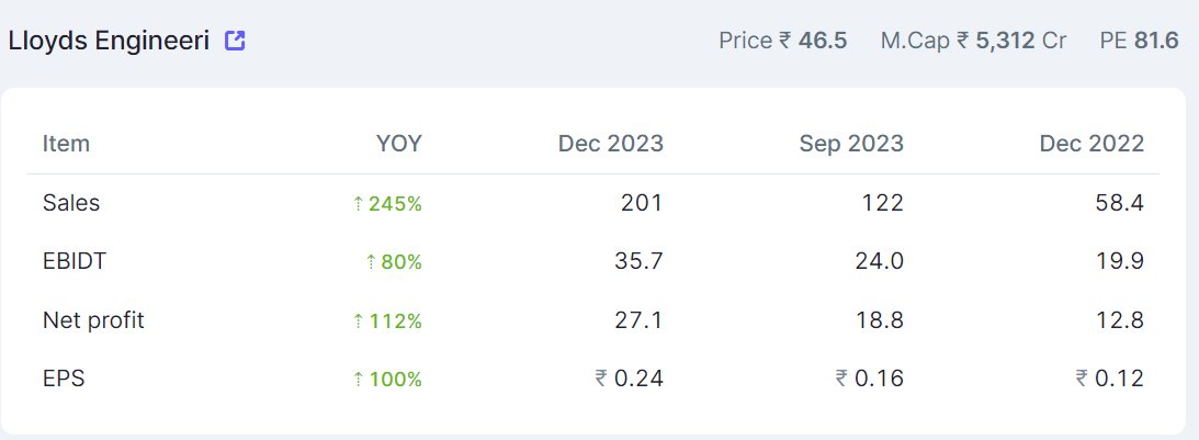 rkroutbbsr's tweet image. #lloydsEngineering 

Margins have halved !! 

SALES: 245%
PROFIT:112%
MARIGIN:18% vs 34%
EPS:.24 vs .12