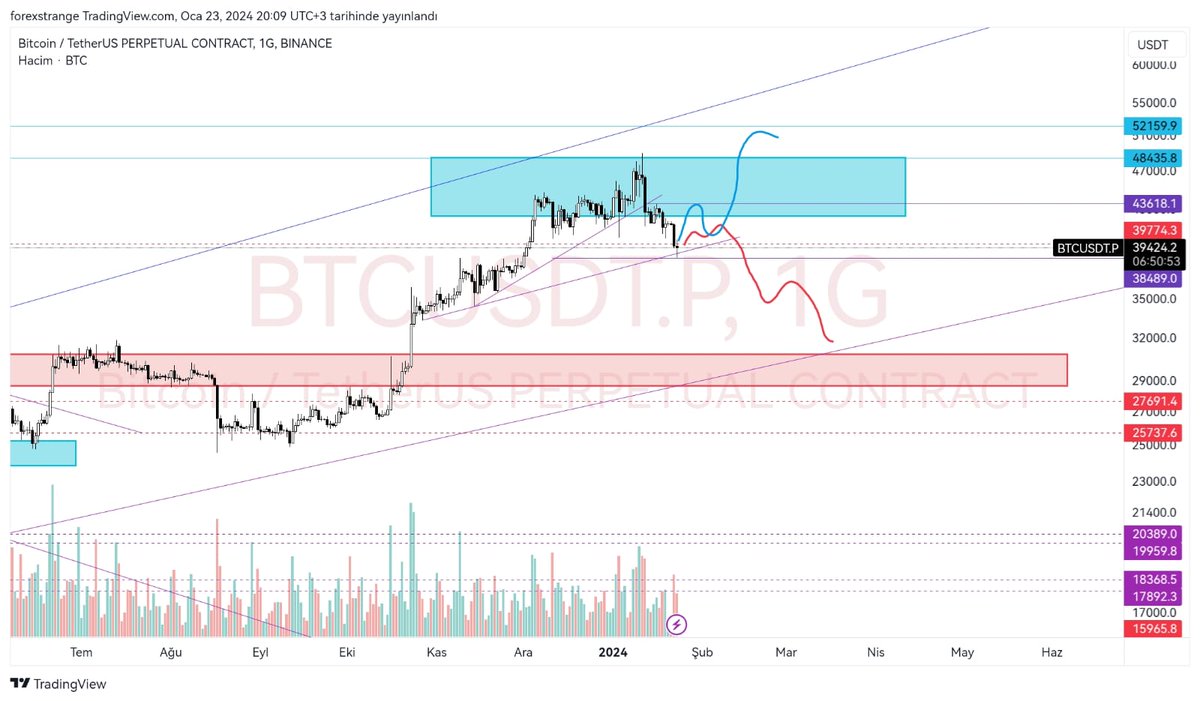 Bir ay önce böyle deli analizlerim vardı, uygulaması biraz geç oluyor ama aklınızda bulunsun diye yeni analizleri atıyorum, ya mavi yolu seçeceğiz iki grafikte de ya da kırmızı ya devam Edecegiz. Gazanız mübarek olsun yiğitlerim yiğidelerim.
Gönlüm maviden yana....
1 #dxy 2 #btc
