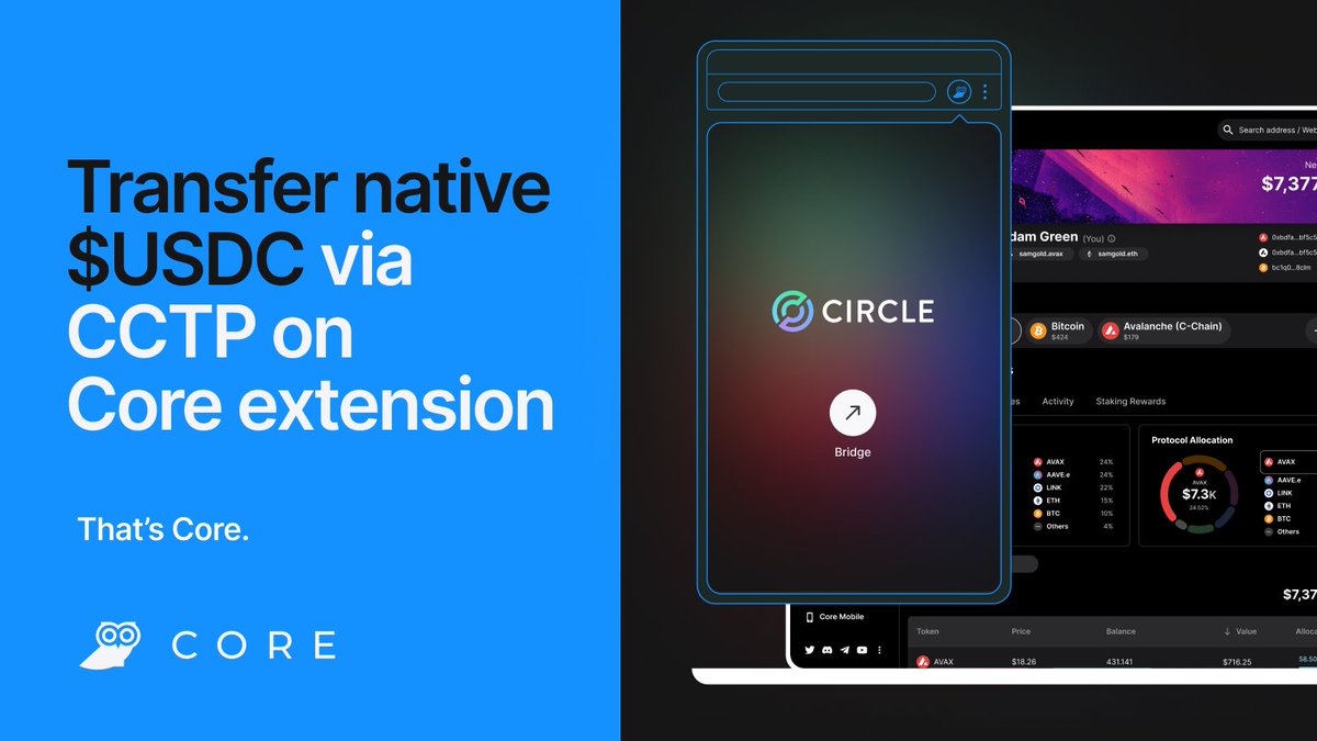 coreapp's tweet photo. Core extension now supports @circle’s Cross-Chain Transfer Protocol to enable you to easily move native $USDC between blockchains like Avalanche <> Ethereum, without ever having to wrap tokens.

CCTP unifies USDC liquidity, speeds up acquiring native USDC on @avax, and minimizes bridge risks.

Create a Core wallet to start bridging today:
https://t.co/lKOhi1Y6Gv