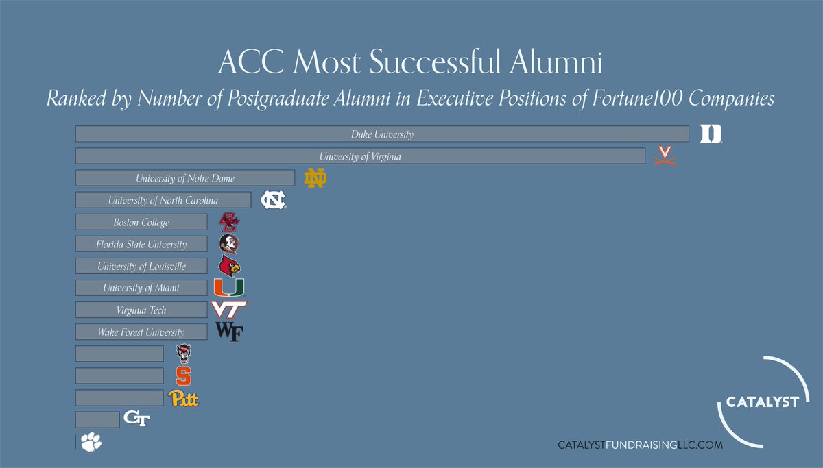 CatalystTips's tweet image. The summary of the @theACC rankings which, other than @DukeU staying at the top, had a lot of movement between the categories. Up next - the @IvyLeague!