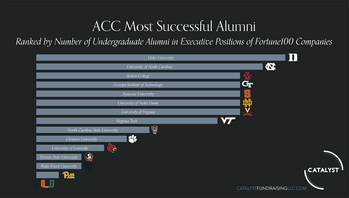 CatalystTips's tweet image. The summary of the @theACC rankings which, other than @DukeU staying at the top, had a lot of movement between the categories. Up next - the @IvyLeague!