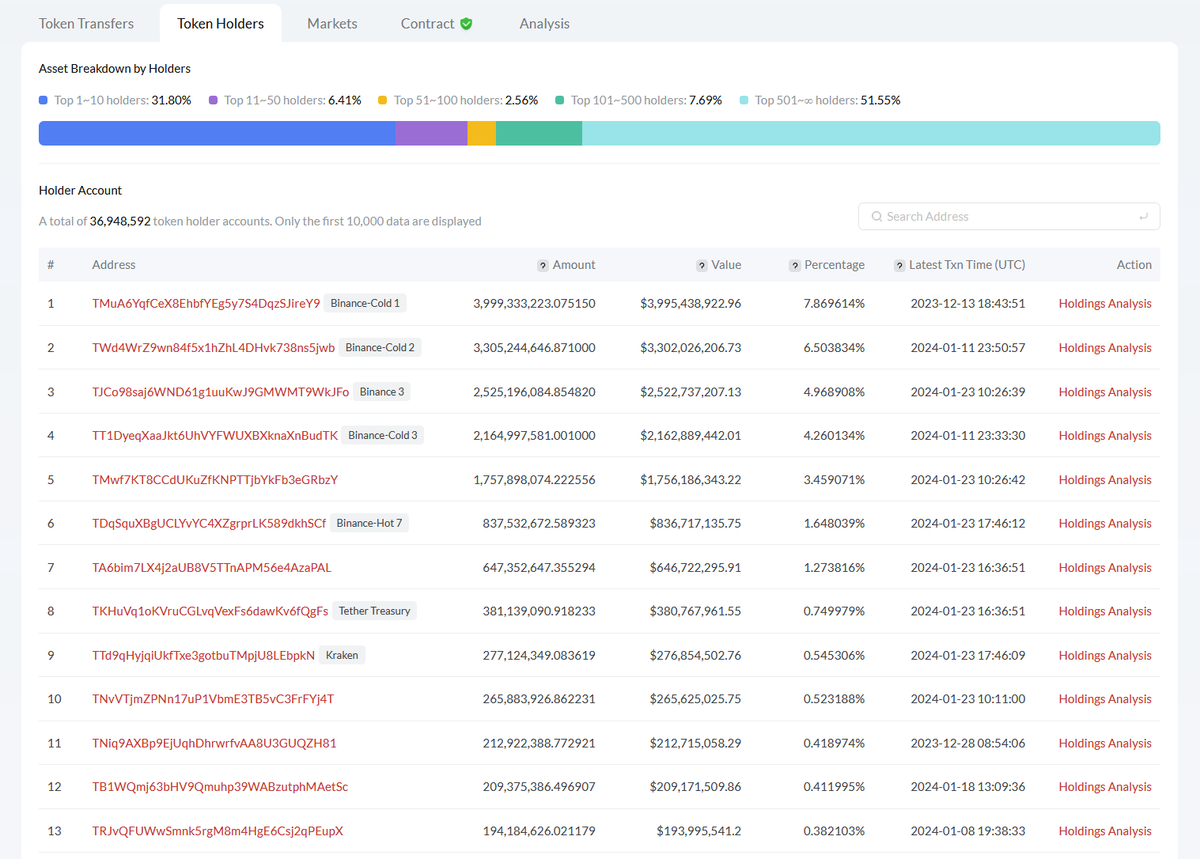 DesoGames's tweet photo. Justin Sun's alt account now temporarily the 7th largest holder of USDT on TRON after getting ~$650M in prints from the treasury.
Must be good to have buddies who can counterfeit USD unopposed. It's good to be the king scammer. https://t.co/iMckg6ojAK