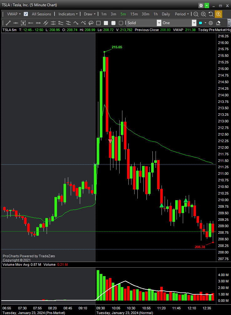 $MARA ✅
$TSLA ✅

#bbtfamily <a href="/BearBullTraders/">Andrew Aziz</a>