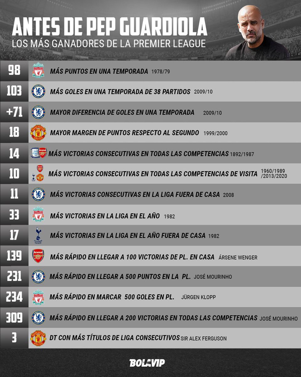 VSportsTM's tweet image. Pep Guardiola destruyó la Premier League.

📸 @bolavipcom.