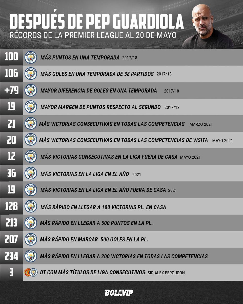 VSportsTM's tweet image. Pep Guardiola destruyó la Premier League.

📸 @bolavipcom.