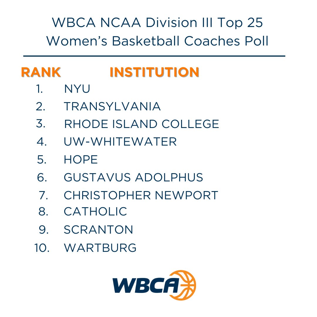 WBCA1981's tweet image. No changes to the top 5️⃣  in this week's 🏀 𝗪𝗕𝗖𝗔 𝗡𝗖𝗔𝗔 𝗗𝗶𝘃𝗶𝘀𝗶𝗼𝗻 𝗜𝗜𝗜 𝗧𝗼𝗽 𝟮𝟱 𝗖𝗼𝗮𝗰𝗵𝗲𝘀 𝗣𝗼𝗹𝗹 🏀 #DIII #Rankings

Click 🔗 for Top 25 wbca.org/recognize/poll…

@NYUAthletics 
@TUWBX 
@Go_AnchorWBB
@UWWWomensHoops 
@HopeCollegeWBB