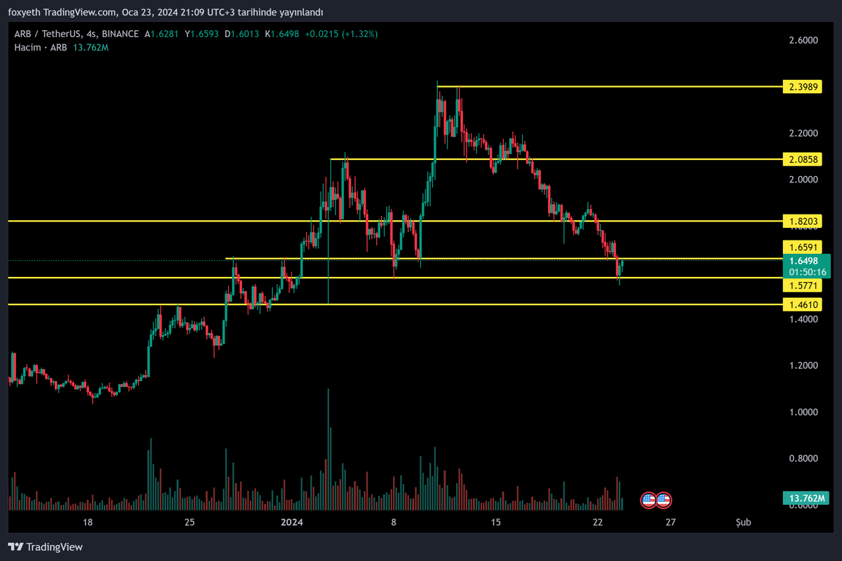 $Arb günlük kapanışın 1.66$ üstünde olması önemli. #Arb