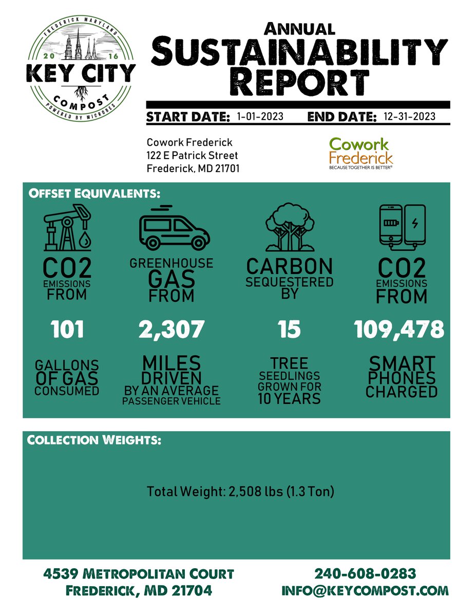 We composted 1.3 tons of organic material in 2023. Our car is electric and we use 100% wind-powered electricity, so all those offsets are just another way we give back to the world. You're welcome. 😊 #coworkfrederick #sustainability #composting @KeyCompost