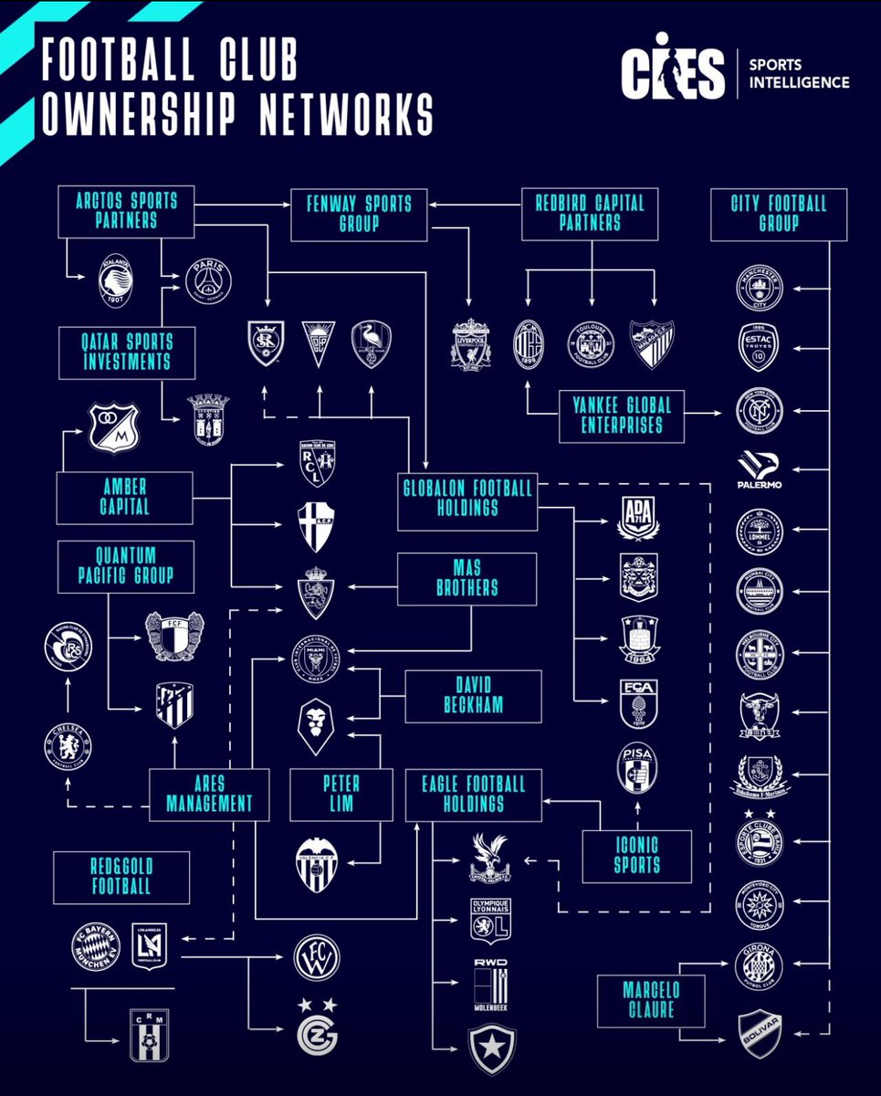 Football #ClubOwnership Networks. Ongoing investment trends in the football market are resulting in a scenario whereby links between clubs at ownership level are increasingly common and widespread. The below example includes a total of 48 clubs from 20 different countries…