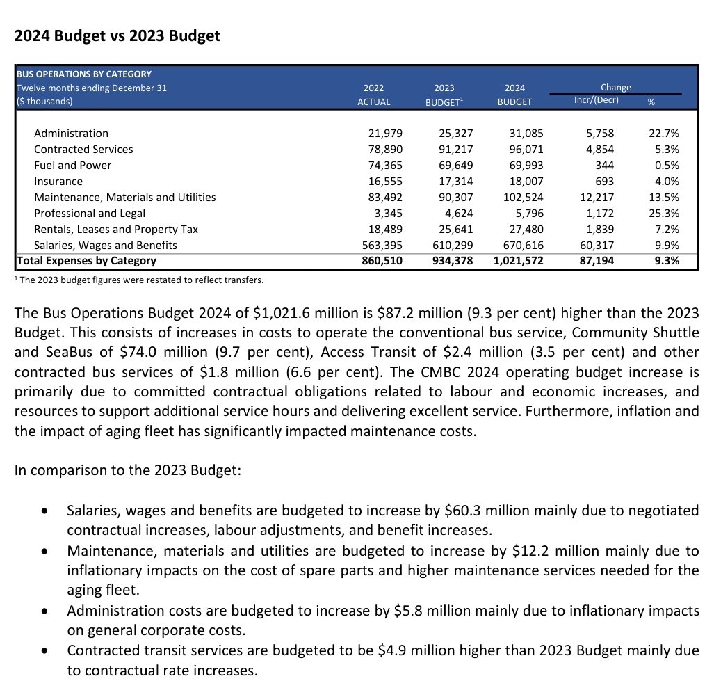 reaktor_field's tweet image. Salaries, wages, and benefits were budgeted at $670,616,00 for CMBC.

0.05 of that is $33,830,800.

Where the hell is CMBC going to get that $33.8 million dollars when overall costs keep going up YoY?

More CompassCard hikes? Cancel important capital projects? Reduce services?