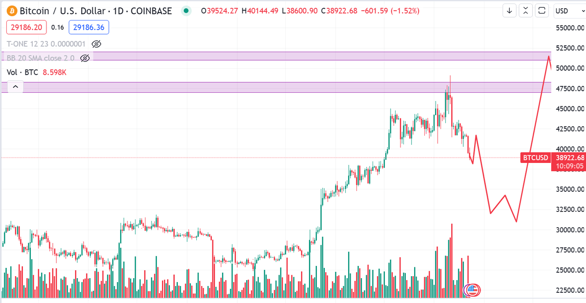 I'm still not sure about the local top at 49k. The Litecoin rallye and the general shitcoin rallye didn't happen. So we might get another top around March?