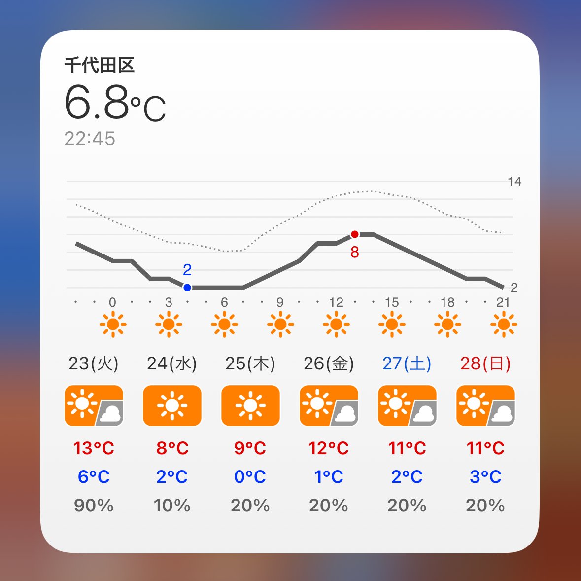 ↑この気温グラフは、ウェザーニュースアプリをインストールしたあと、ウィジェットとしてホーム画面等に設置することができます。実は便利です。  試したことがない方はぜひ、ウィジェットも使ってみてください！ ▽アプリをダウンロード https://t.co/1zbvM8AOat