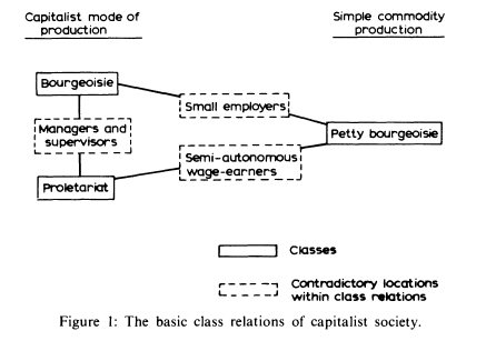 L_Rd_M's tweet image. Moins romanesque que la binarité "bourgeoisie vs prolétariat" et que la sainte trinité "bourgeois/petits bourgeois/prolétaires", la géniale théorie des classes sociales que l'on doit Erik Olin Wright mérite d'être plus connue en France