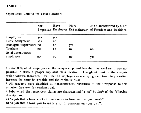 L_Rd_M's tweet image. Moins romanesque que la binarité "bourgeoisie vs prolétariat" et que la sainte trinité "bourgeois/petits bourgeois/prolétaires", la géniale théorie des classes sociales que l'on doit Erik Olin Wright mérite d'être plus connue en France