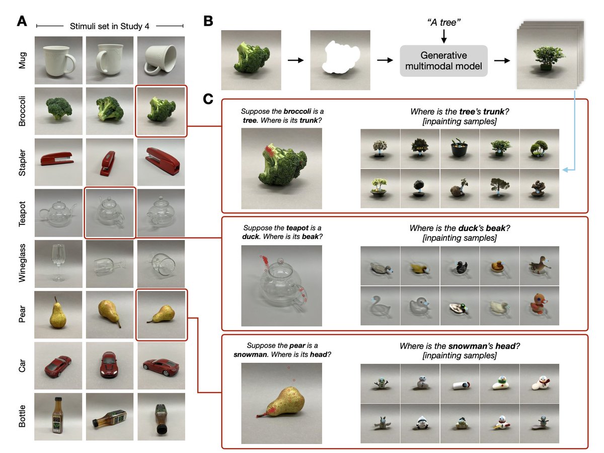 New paper on  <a href="/PsyArXiv/">PsyArXiv</a>: 

“Shape Guides Visual Pretense”

(By Peng Qian and me)

psyarxiv.com/zv8nb