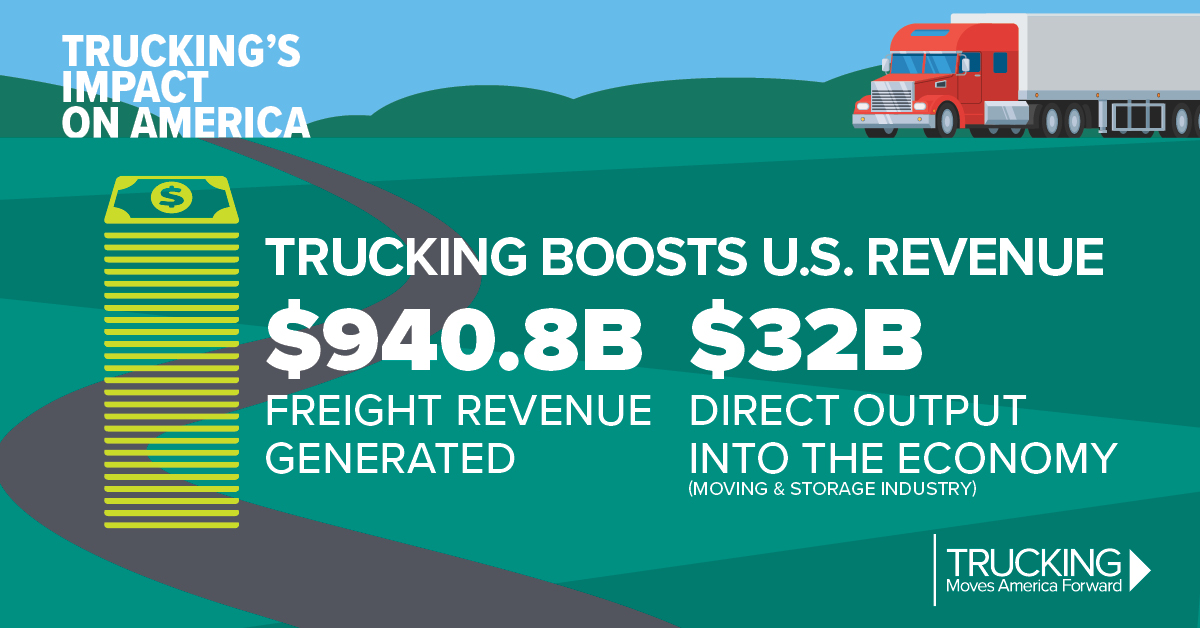 Trucking fuels the U.S. economy, contributing billions to revenue! Across the nation, it plays a crucial role in sustaining businesses and keeping them in motion. #KnowTheFacts #TruckingFacts