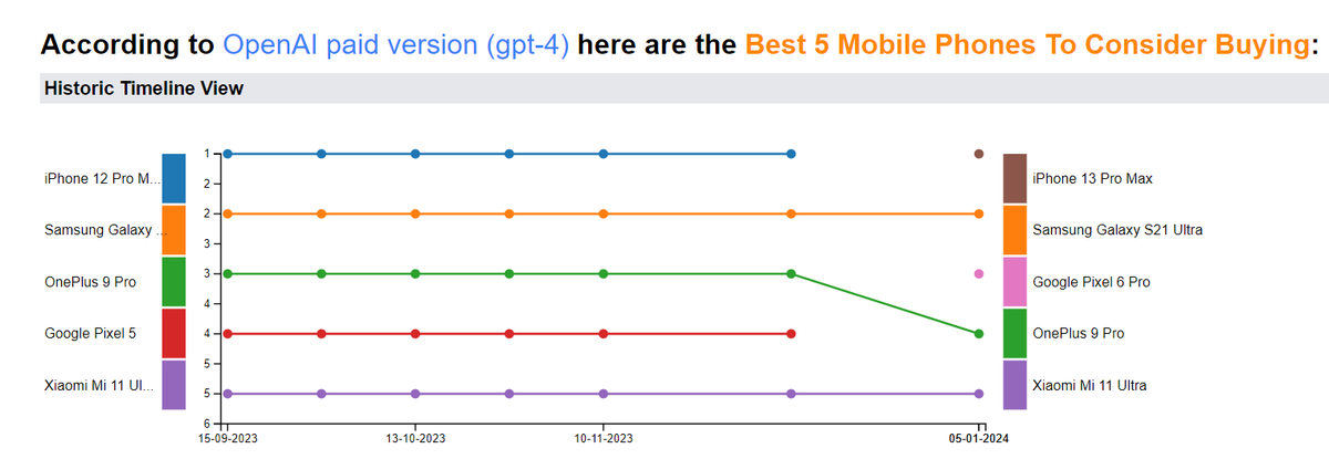 keskkyla's tweet photo. I'm on Hacker News with the Recommendations product. Find it under New: Track if popular LLMs recommend your product and do what feels right 🙂