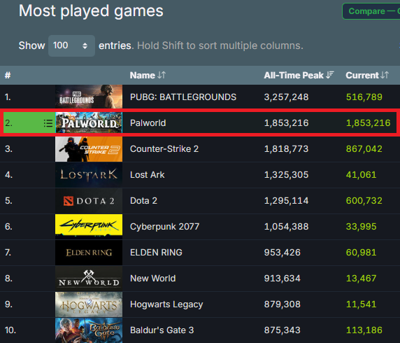 Palworld_EN's tweet image. [2nd highest all-time peak in Steam history! ]
The number of Steam users currently playing #Palworld has exceeded 1.85 million! 

Thank you for playing the game even though it is a weekday! 

The team is working hard to ensure that you can enjoy the game even more comfortably.
