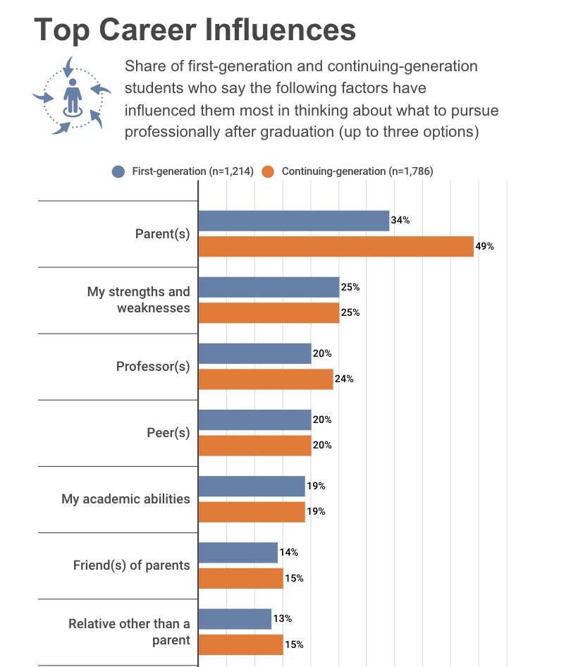 In a recent survey from <a href="/insidehighered/">Inside Higher Ed</a> x College Pulse, parents are the No. 1 choice of influence for students thinking about which careers to pursue after graduation. 
insidehighered.com/news/student-s…