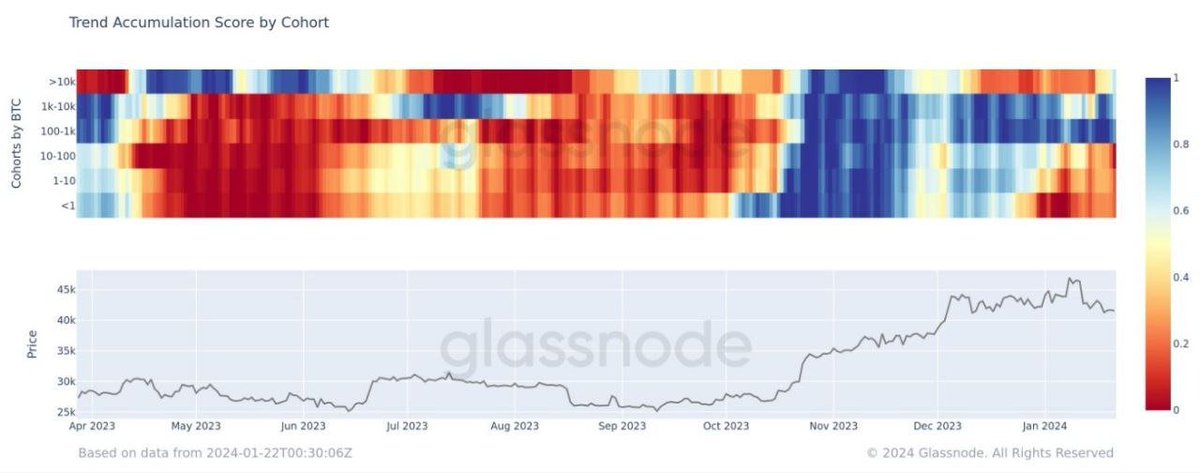 Dunghtdresearch's tweet photo. theo #headmap update 22/01 thì các cá voi tiếp tục có xu hướng tích lũy trở lại #btc còn cá con thì tiếp tục bán ra. https://t.co/k8xNWcV1Sm