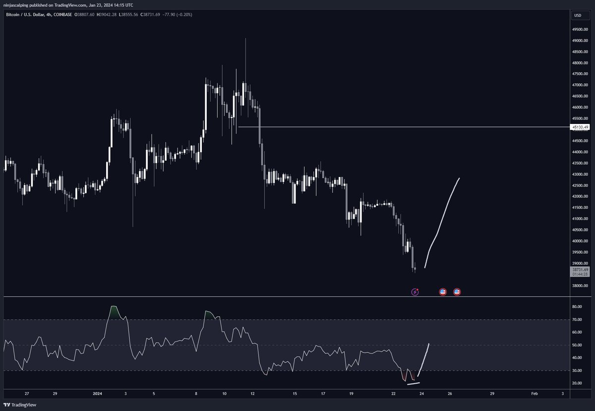 Ninjascalp's tweet photo. RSI OVERSOLD ON 4 HOUR TIME FRAME + HIDDEN BULLISH DIVERGENCE

NO BRAINER GUYS

HIGHER

$BTC https://t.co/XwVPsaJeky