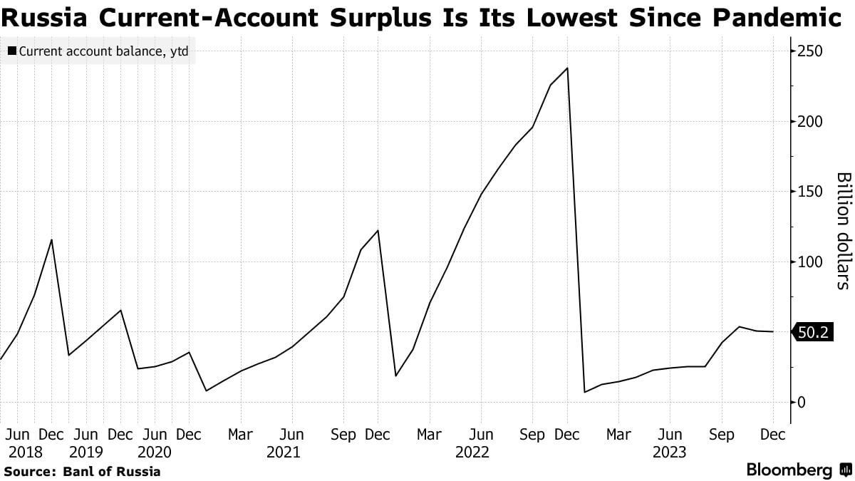 denycryptos's tweet photo. ⚠️🇷🇺#economy #Russia #financial flows  Russia's current account surplus fell sharply in 2023 — BBG https://t.co/EiBKz5XuYH
