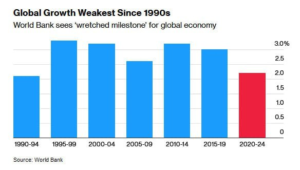 ⚠️🌎#economy #world #forecast 
The World Bank forecasts the weakest four-year global economic growth since the 1990s