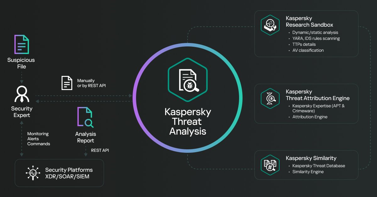 Explore @kaspersky Threat Analysis, integrating #threatintelligence, dynamic analysis, threat attribution, & similarity technologies. This hybrid approach ensures efficient #threatanalysis for informed decisions to secure your infrastructure. Learn more 👇 bit.ly/4b8Dde1