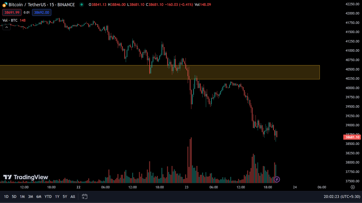 The_Kryptoguy's tweet photo. Yesterday, I shared insights on Bitcoin's price action. It smoothly descended, back-tested, and unfortunately broke the $40,000 support. Market dynamics at play!  #Bitcoin #CryptoUpdate https://t.co/AZ3GZwTw4F