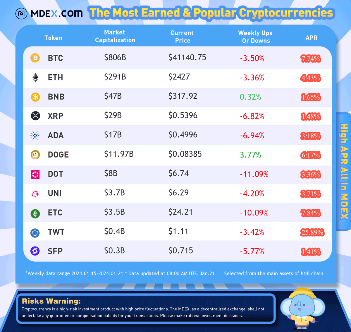 📈Check out the 'Most Earned & Popular Major #Cryptocurrencies Ranking' with the highest #APR on MDEX.com on #BNBChain from Jan 15-Jan 21. 💜Stay tuned to @Mdextech for more updates on HIGH APR #Cryptocurrencies. #BTC #ETH #BNB #XRP $tip #USTC