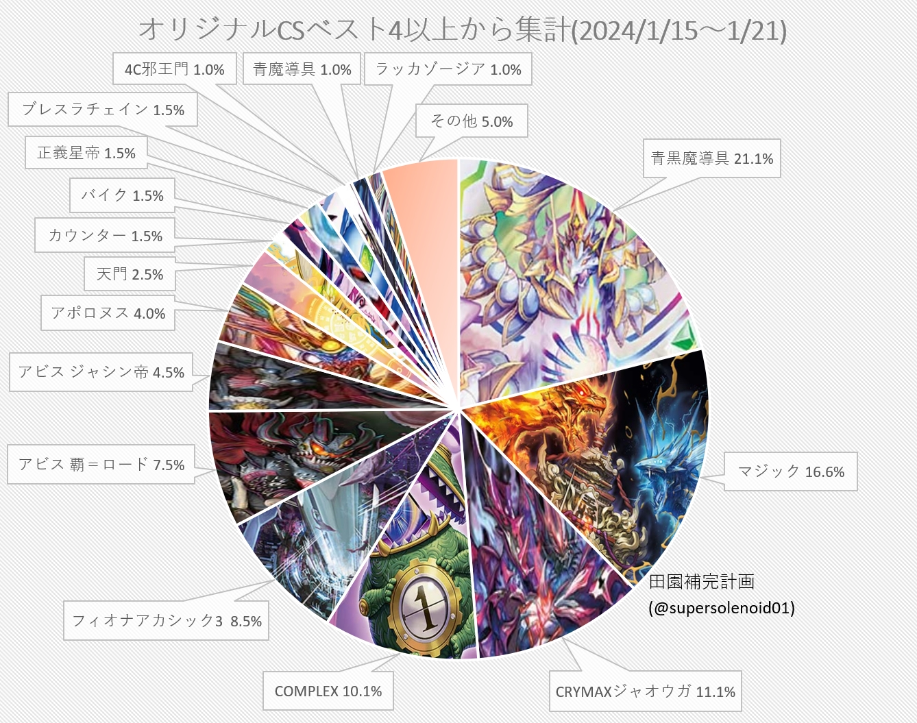 デュエマ　青黒魔導具　デッキ　CS入賞多数 田園補完計画 على X: 