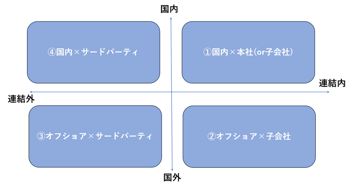 最近また頻繁にトークン発行のスキームの相談をよく受けるのですが、毎回同じ意見を申し上げていますので、ここにまとめておきます。

僕の意見は
「海外かつサードパーティ」一択です

理由を以下の2軸で切った4象限に分けて説明します。
・日本国内/海外という軸
・連結内/連結外という軸