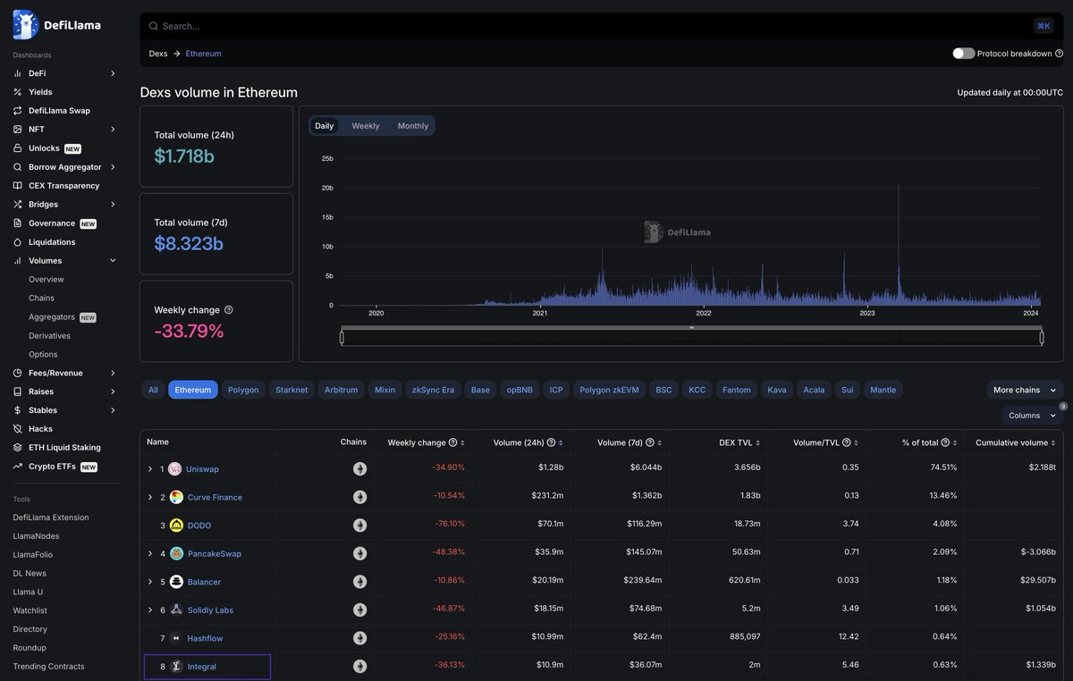 IntegralHQ's tweet photo. No longer have to scroll down the page to find us on the list.
#alltimehigh
#alwaysinrange
#Integral
Kudos to @DefiLlama for documenting our growth! https://t.co/AzF4HwAZ8t
