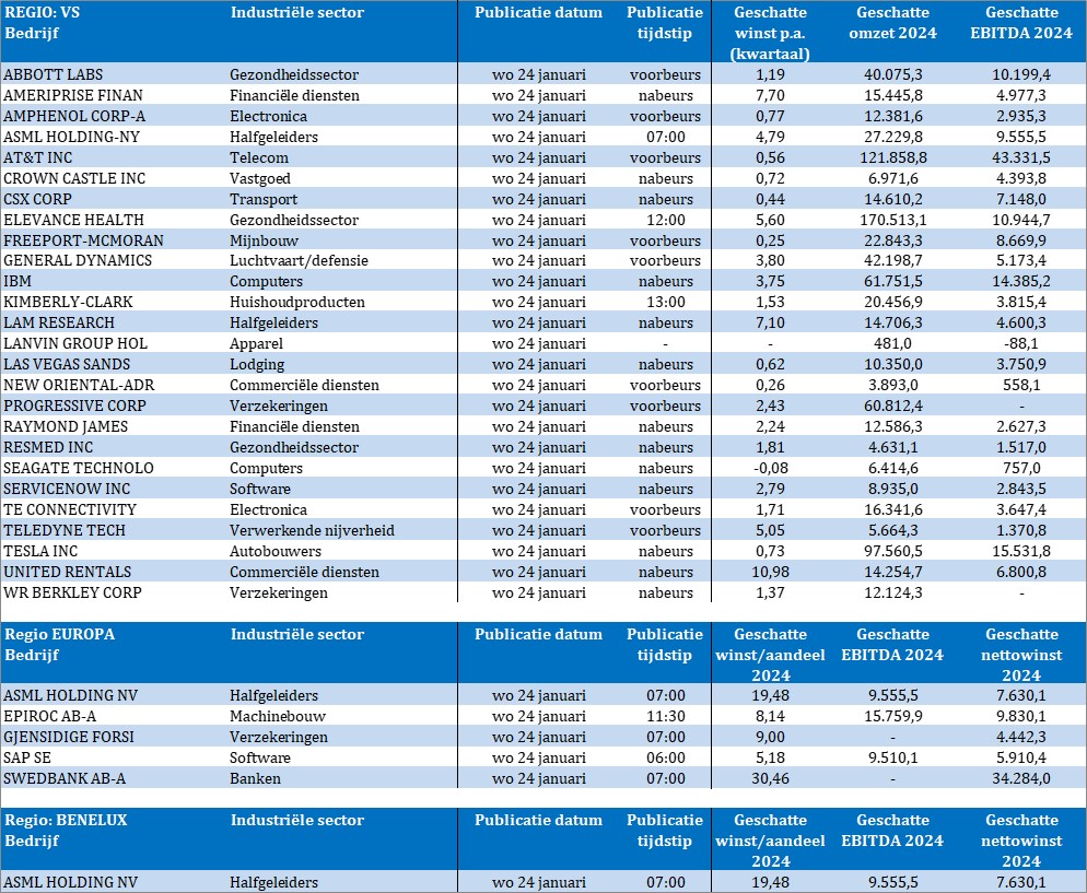 Bedrijfsresultaten  

#AbbottLabs 
#ASML 
#Amphenol
#CrownCastle
#Epiroc
#LasVegasSands
#IBM 
#KimberlyClark
#LAMResearch
#RaymondJames
#SeagateTechnology
#AT&T
#Swedbank
#SAP  
etc..
⬇️