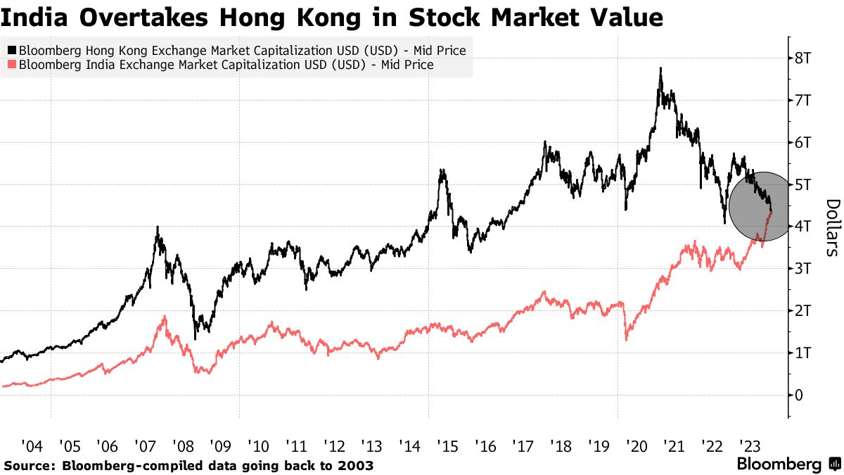 business's tweet photo. India’s stock market has overtaken Hong Kong’s for the first time in another feat for the South Asian nation whose growth prospects and policy reforms have made it an investor darling https://t.co/0aBncjBvO9 https://t.co/uMaj24YRBc