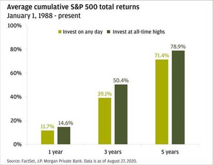 Are you ready for this?   Money invested when the market is at all time highs has outperformed money invested on any given day.