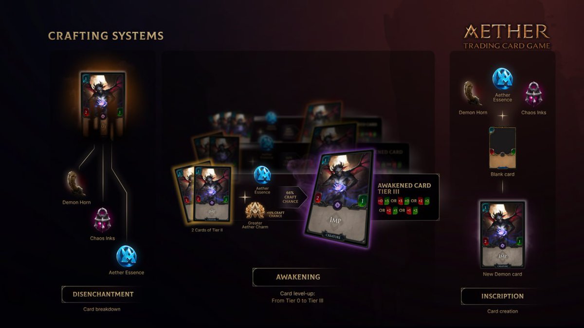 AetherGamesInc's tweet image. 4/ Enhance your gameplay with our intricate crafting system. Combine vials of varying rarities and elemental tokens with blank slates to summon new cards. Disenchant for materials and use $AEG to mint your assets as NFTs.