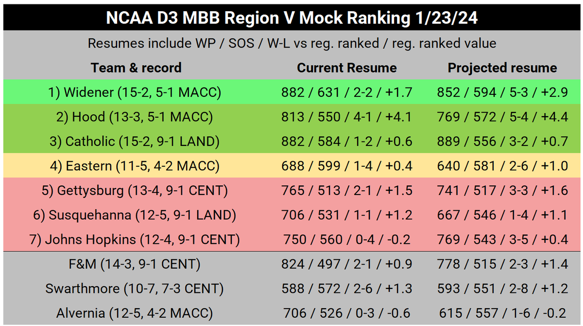 d3bubble's tweet photo. The trio atop Region 5 are in fine shape, with Widener on track to host an NCAA pod. Eastern is currently in the "next four out" but still within striking distance, especially with upcoming home games against both MACC leaders. Other teams are remain in contention. #d3hoops https://t.co/BJY74C8sjW