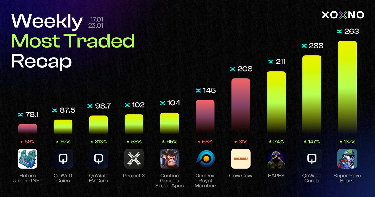 Weekly most traded recap is here🤩

Congrats to <a href="/SuperRare_Bears/">SRB LABS 🧪🐻</a>, <a href="/QoWattEcosystem/">QoWatt | EV made easy</a>, <a href="/EAPESCLUB/">EAPES</a>, <a href="/ProjectX_DAO/">Project X 🧬</a> and <a href="/CantinaRoyale/">Cantina Royale</a> who are in green this week🔥