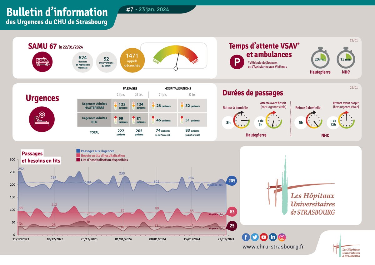 🏥 Bulletin d'information des #Urgences | #7 - 23/1/24 Les services d'urgences du #SAMU 67, du Nouvel Hôpital Civil et de l’hôpital de Hautepierre restent fortement sollicités 📈 Dans ce contexte, nous vous partageons quelques indicateurs clés de la situation actuelle #PlanBlanc