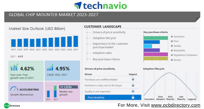 PCB_Directory's tweet photo. Increasing Demand for PCBs to Drive the Chip Mounter Market Growth by USD 1.34B from 2022 to 2027
Click here to read more https://t.co/OES4JxENwl
@Technavio #pcb #directory #industry #news #updates #insights #increase #demand #chip #mounter #market #growth #research #report https://t.co/MhsiAtuCbM