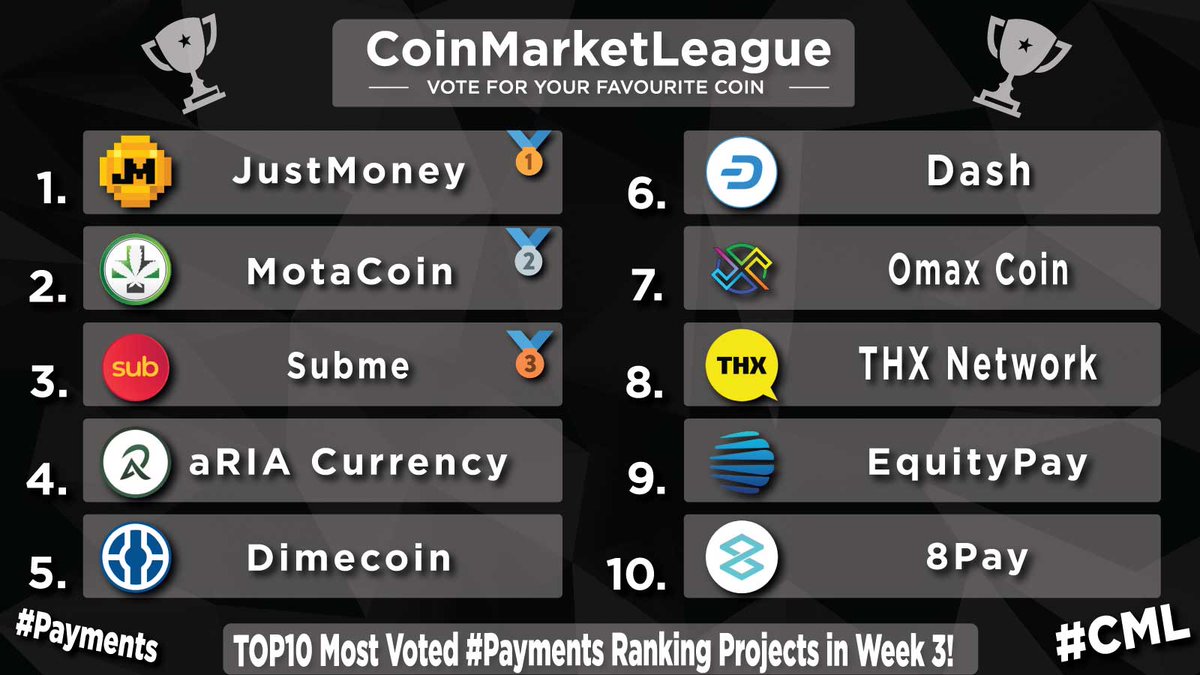 TOP10 Most Voted #Payments Ranking Projects - Week 3 🏆 🥇 $JM @JustMoneyIO 🥈 $MOTA @Motacoin_ 🥉 $SUB @Subpad_io 4️⃣ $RIA @aRIACurrency 5️⃣ $DIME @Dimecoin 6️⃣ $DASH @dashpay 7️⃣ $OMAX @omaxtoken 8️⃣ $THX @thxprotocol 9️⃣ $EQPAY @EquityPay_Org 🔟 #8PAY @8Pay_network