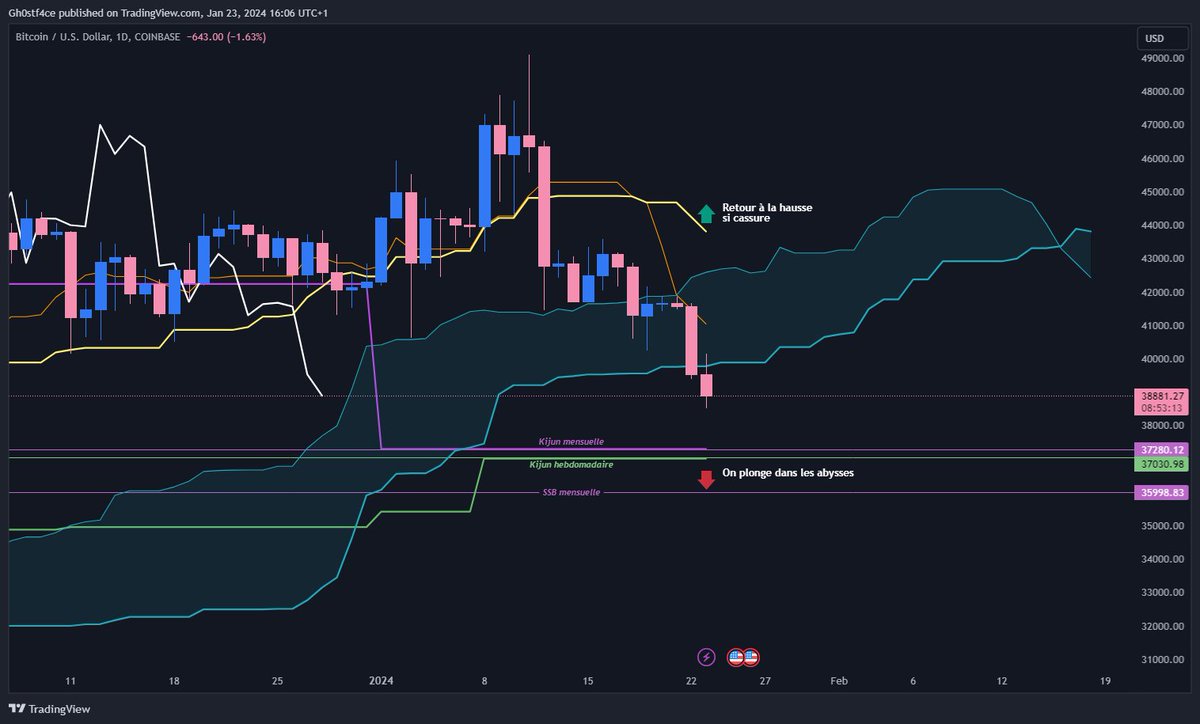 0xBapt's tweet photo. @AlanTradingYT Il y a des niveaux Ichimoku intéressants à aller chercher avant d'aller envisager les 35k. https://t.co/4pu0TsxNz8