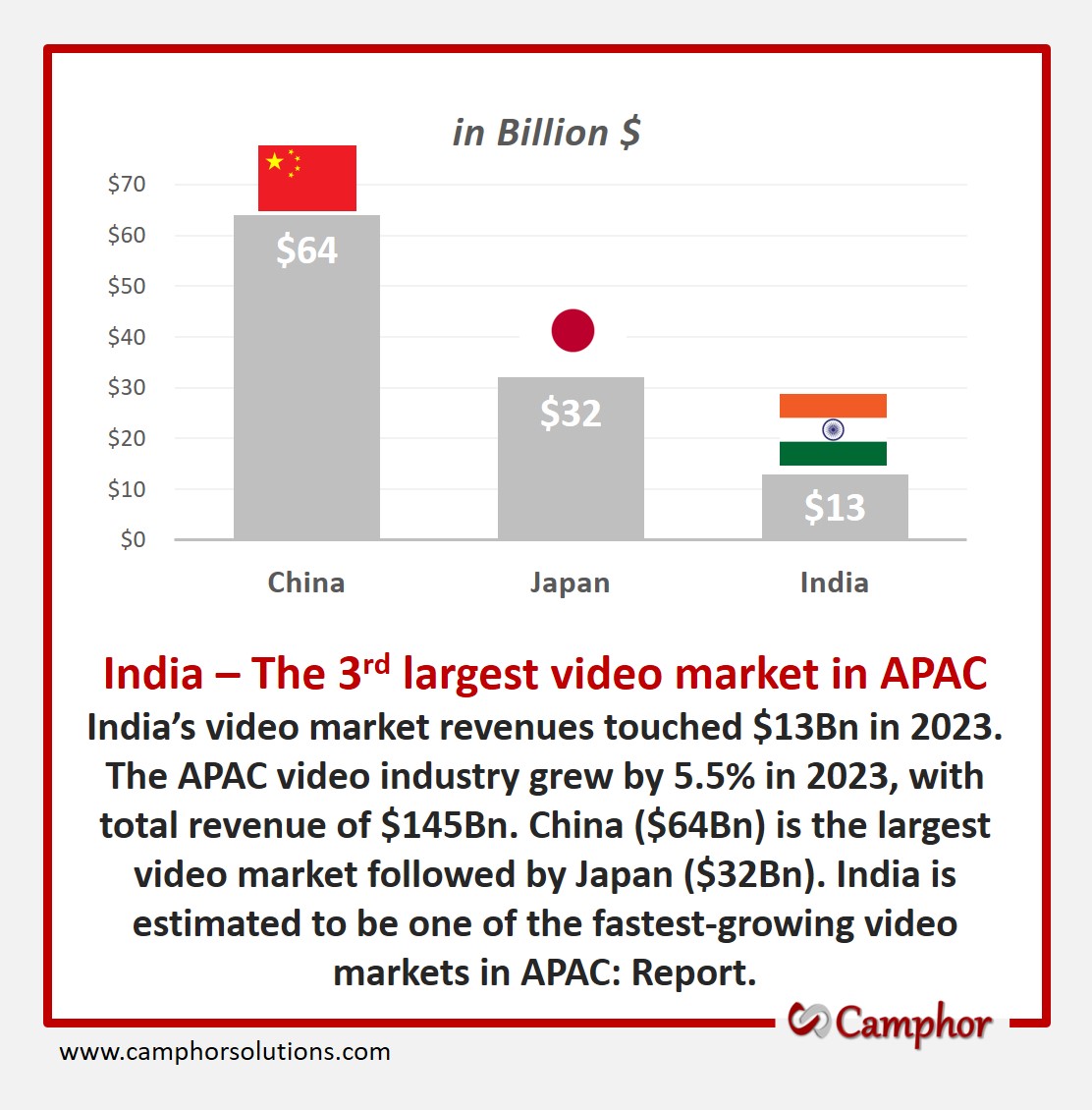India is the 3rd largest video market in APAC. #camphorsolutions #apacnations #videomarketing #OnlineMarketing #DigitalMarketing #videomarket #china #japan #india #seo #smo #searchengineoptimization #socialmedia