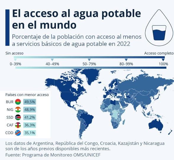 AquaGuard_'s tweet photo. Este es un gráfico que muestra la gran cantidad de personas en el mundo que no tienen acceso a agua potable y segura para el consumo. @new_esobots #water #world https://t.co/CZOTNsWEwb
