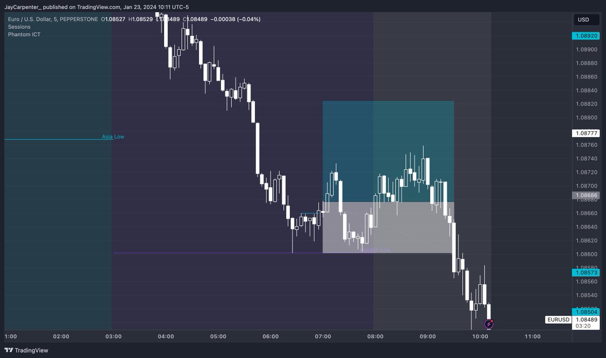 JayCarpenter_'s tweet photo. I personally took this trade, however as the entry was at the open of the 7:00, I won't add it to our model tracking. SL -1R #Phantom_Judas #EURUSD Long #2RTarget #LiveTrade https://t.co/zJWUpg4XUo