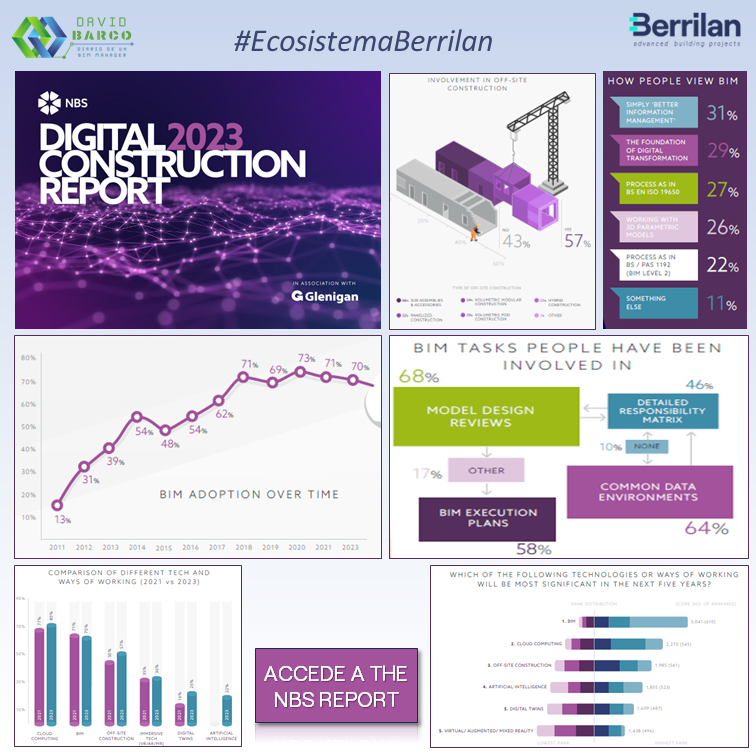 🟢 Puedes acceder al "Informe de Construcción Digital 2023" el 12º informe de <a href="/theNBS/">NBS | Powered by Hubexo</a> sobre construcción digital y BIM para conocer las últimas tendencias tecnológicas entre los profesionales de la construcción. 
🔍 Accede al informe aquí: thenbs.com/digital-constr…
Experiencias y